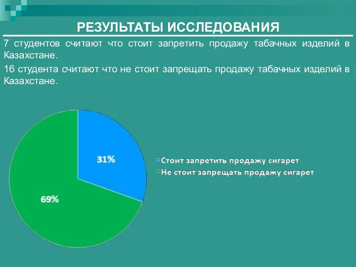 РЕЗУЛЬТАТЫ ИССЛЕДОВАНИЯ 7 студентов считают что стоит запретить продажу табачных изделий