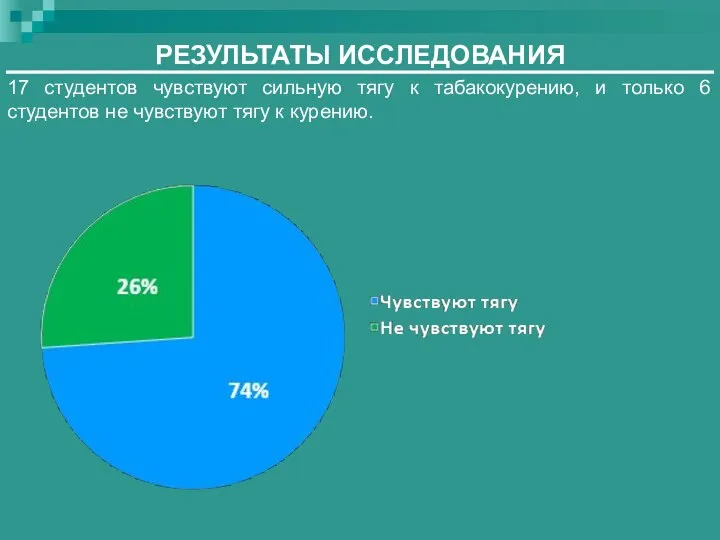 РЕЗУЛЬТАТЫ ИССЛЕДОВАНИЯ 17 студентов чувствуют сильную тягу к табакокурению, и только