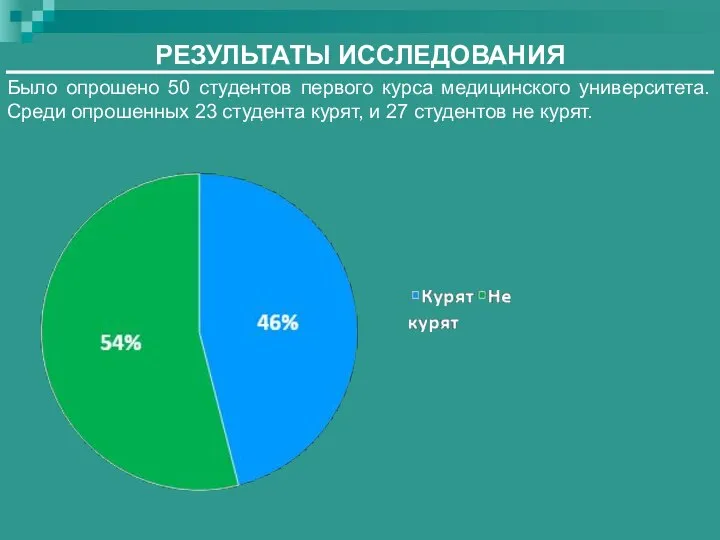 РЕЗУЛЬТАТЫ ИССЛЕДОВАНИЯ Было опрошено 50 студентов первого курса медицинского университета. Среди