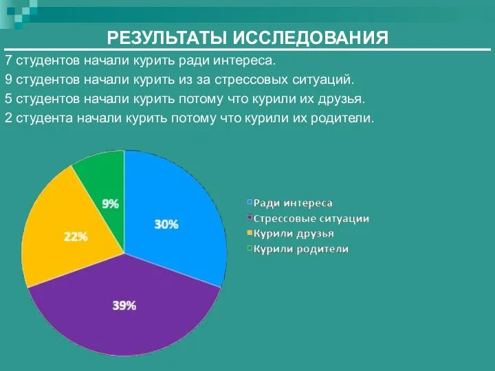 РЕЗУЛЬТАТЫ ИССЛЕДОВАНИЯ 7 студентов начали курить ради интереса. 9 студентов начали