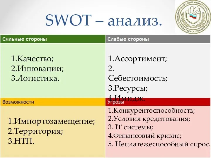 SWOT – анализ. 1.Качество; 2.Инновации; 3.Логистика. 1.Ассортимент; 2.Себестоимость; 3.Ресурсы; 4.Имидж. 1.Импортозамещение;