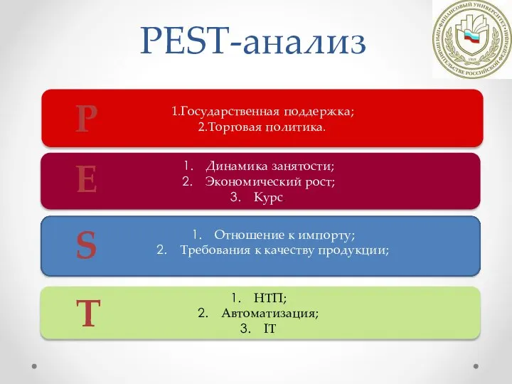 PEST-анализ 1.Государственная поддержка; 2.Торговая политика. Динамика занятости; Экономический рост; Курс. НТП;