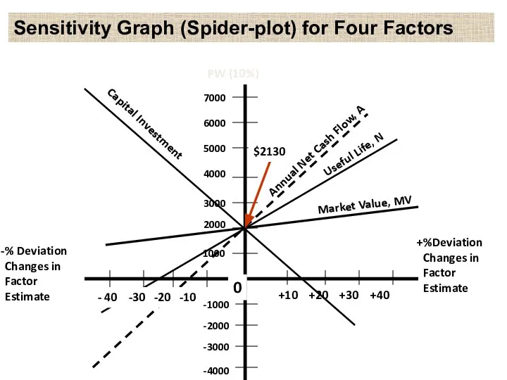 Annual Net Cash Flow, A Useful Life, N Market Value, MV