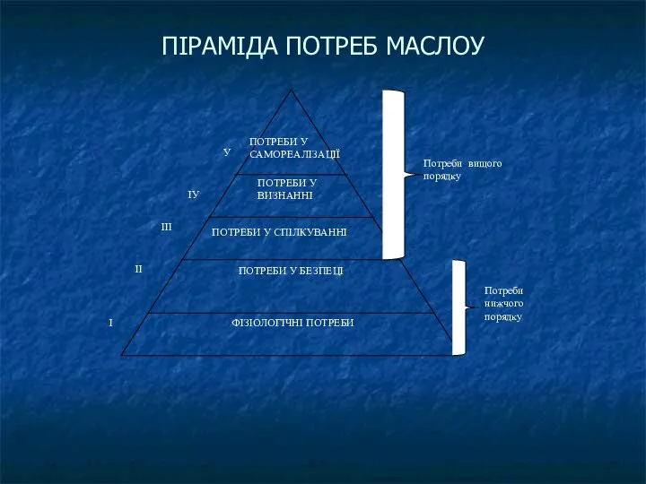 ПІРАМІДА ПОТРЕБ МАСЛОУ