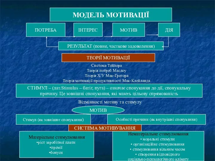 МОДЕЛЬ МОТИВАЦІЇ МОДЕЛЬ МОТИВАЦІЇ ПОТРЕБА ІНТЕРЕС МОТИВ ДІЯ РЕЗУЛЬТАТ (повне, часткове