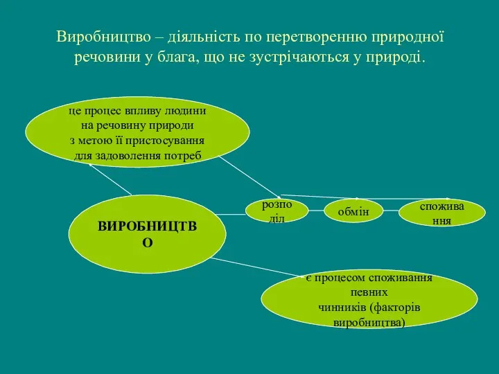 Виробництво – діяльність по перетворенню природної речовини у блага, що не