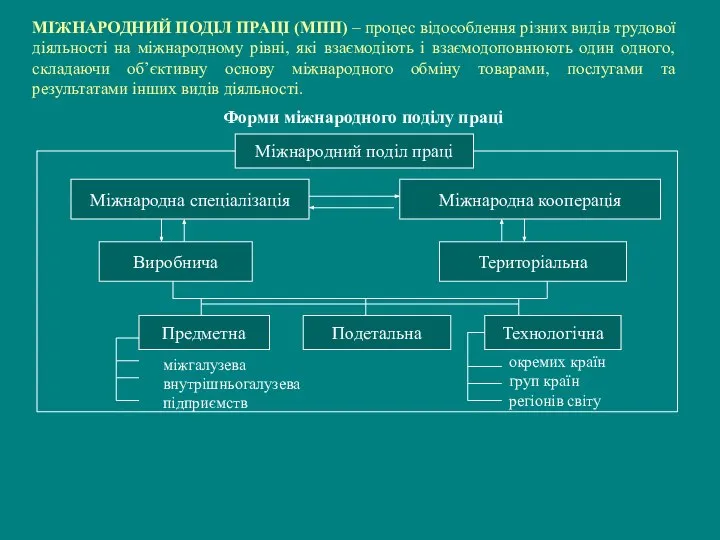 МІЖНАРОДНИЙ ПОДІЛ ПРАЦІ (МПП) – процес відособлення різних видів трудової діяльності