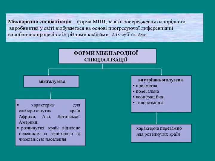 Міжнародна спеціалізація – форма МПП, за якої зосередження однорідного виробництва у