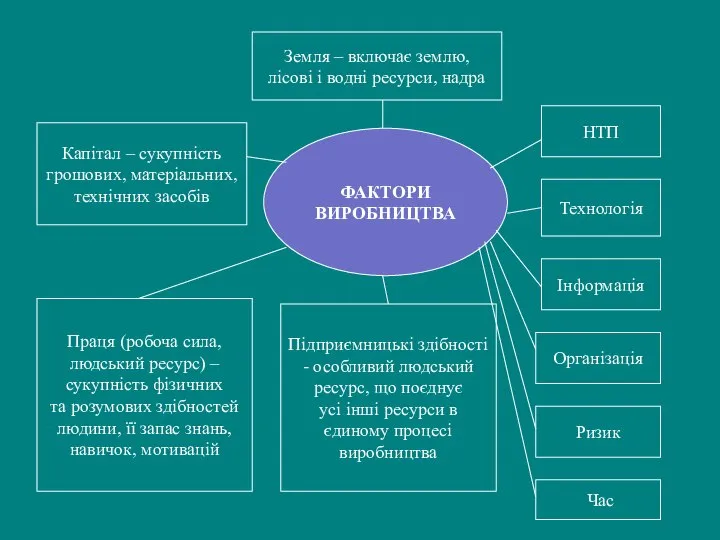 Земля – включає землю, лісові і водні ресурси, надра Капітал –