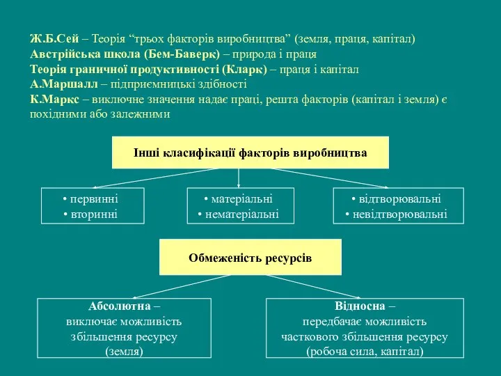 Ж.Б.Сей – Теорія “трьох факторів виробництва” (земля, праця, капітал) Австрійська школа