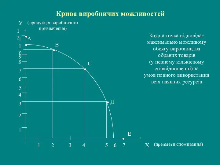 Крива виробничих можливостей Кожна точка відповідає максимально можливому обсягу виробництва обраних