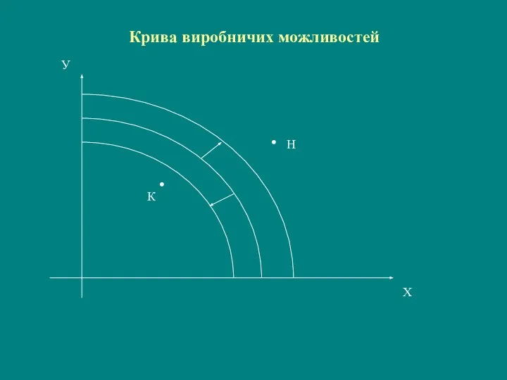 Крива виробничих можливостей Х У К . . Н