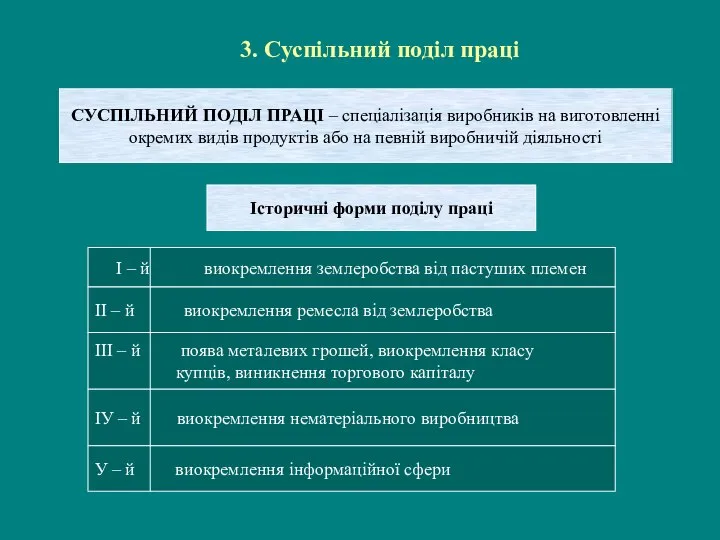 3. Суспільний поділ праці СУСПІЛЬНИЙ ПОДІЛ ПРАЦІ – спеціалізація виробників на