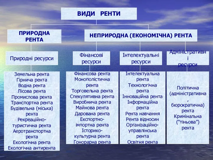 ВИДИ РЕНТИ ПРИРОДНА РЕНТА НЕПРИРОДНА (ЕКОНОМІЧНА) РЕНТА Природні ресурси Фінансові ресурси