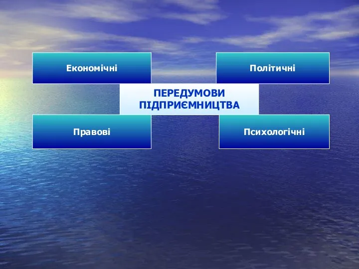 ПЕРЕДУМОВИ ПІДПРИЄМНИЦТВА Економічні Правові Політичні Психологічні