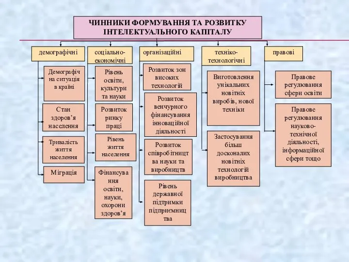 ЧИННИКИ ФОРМУВАННЯ ТА РОЗВИТКУ ІНТЕЛЕКТУАЛЬНОГО КАПІТАЛУ демографічні соціально-економічні організаційні техніко-технологічні правові