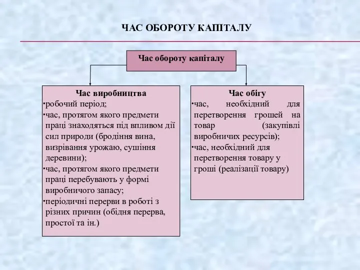 ЧАС ОБОРОТУ КАПІТАЛУ Час обороту капіталу Час виробництва робочий період; час,