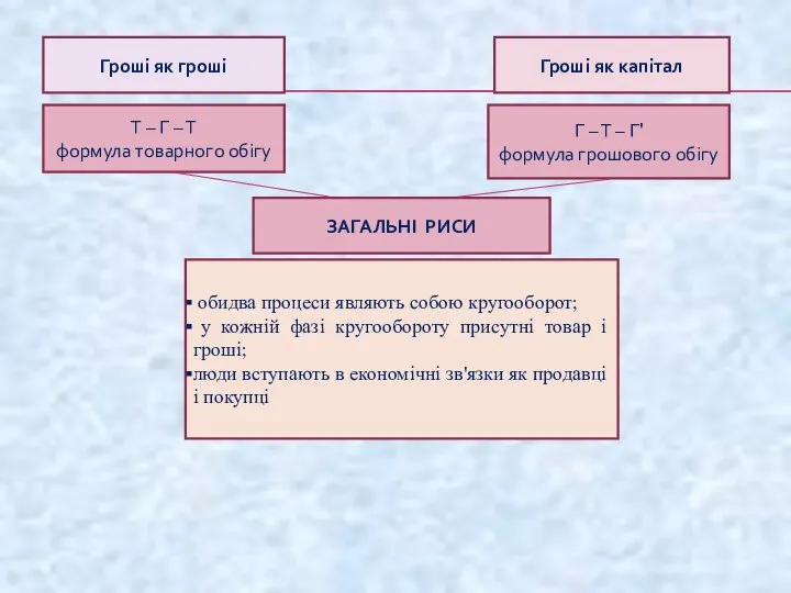 ЗАГАЛЬНІ РИСИ Гроші як гроші Гроші як капітал Т – Г