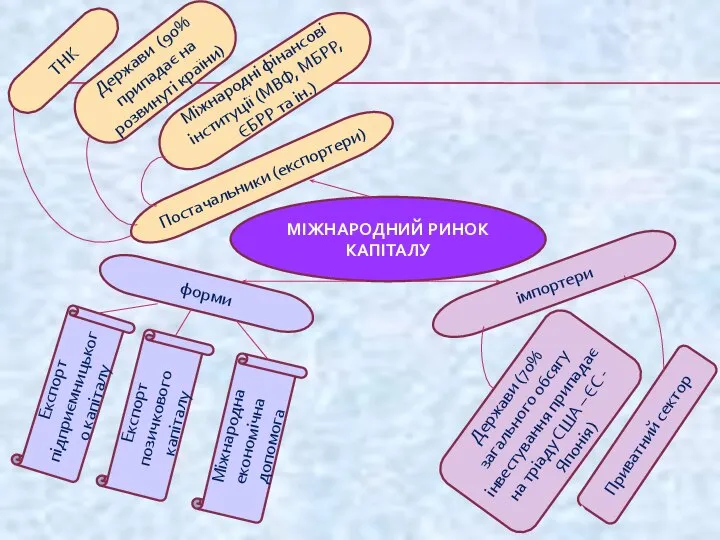 МІЖНАРОДНИЙ РИНОК КАПІТАЛУ Постачальники (експортери) форми імпортери Експорт підприємницького капіталу Експорт