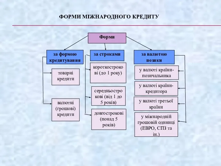 ФОРМИ МІЖНАРОДНОГО КРЕДИТУ Форми за строками короткострокові (до 1 року) середньострокові