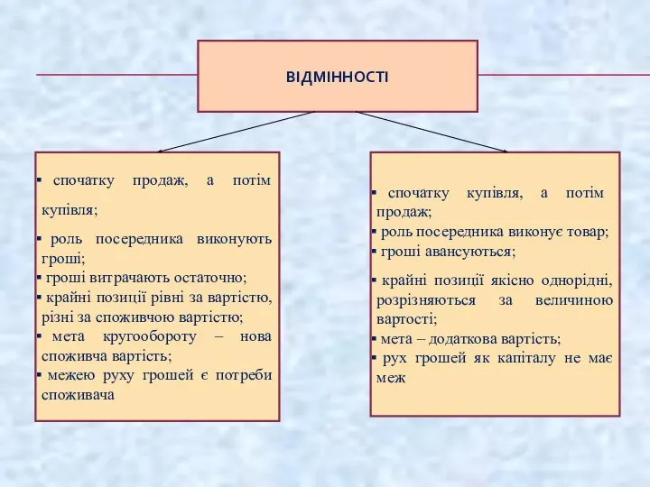 ВІДМІННОСТІ спочатку продаж, а потім купівля; роль посередника виконують гроші; гроші