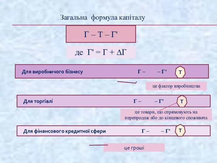 Г – Т – Г' Загальна формула капіталу де Г' =