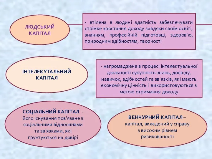 ЛЮДСЬКИЙ КАПІТАЛ - втілена в людині здатність забезпечувати стрімке зростання доходу