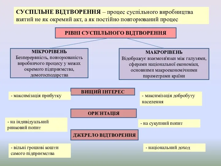 РІВНІ СУСПІЛЬНОГО ВІДТВОРЕННЯ МІКРОРІВЕНЬ Безперервність, повторюваність виробничого процесу у межах окремого