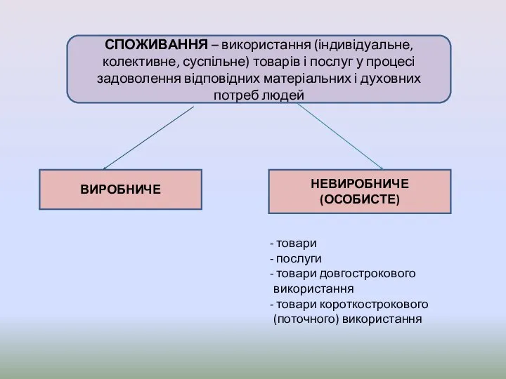 СПОЖИВАННЯ – використання (індивідуальне, колективне, суспільне) товарів і послуг у процесі