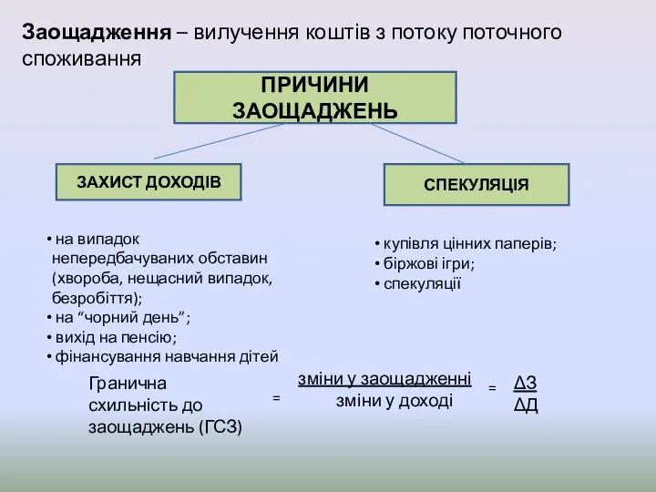 ПРИЧИНИ ЗАОЩАДЖЕНЬ ЗАХИСТ ДОХОДІВ СПЕКУЛЯЦІЯ на випадок непередбачуваних обставин (хвороба, нещасний