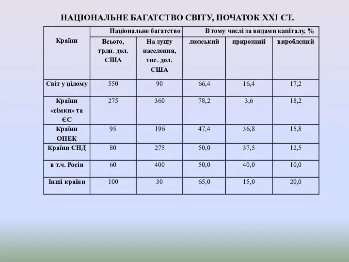 НАЦІОНАЛЬНЕ БАГАТСТВО СВІТУ, ПОЧАТОК ХХІ СТ.