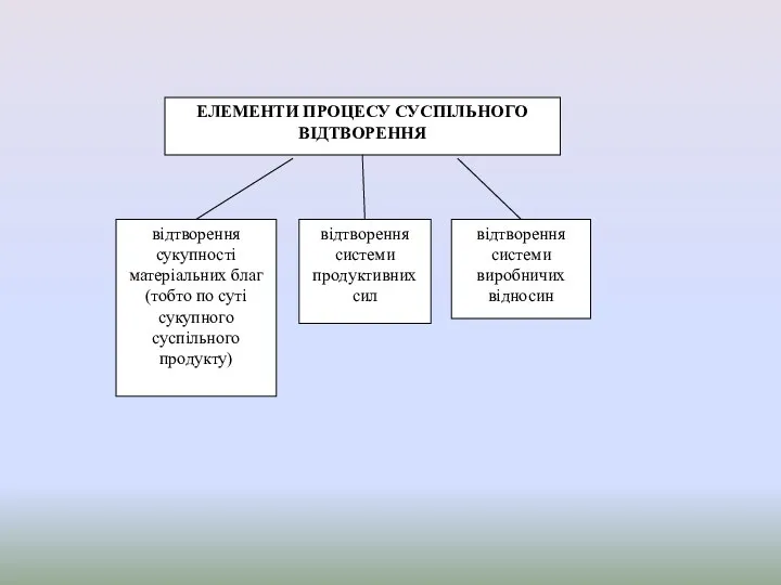 ЕЛЕМЕНТИ ПРОЦЕСУ СУСПІЛЬНОГО ВІДТВОРЕННЯ відтворення сукупності матеріальних благ (тобто по суті