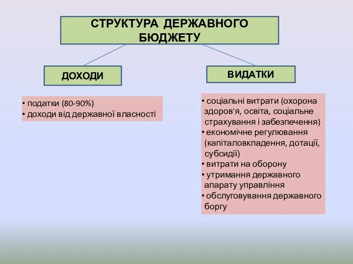 СТРУКТУРА ДЕРЖАВНОГО БЮДЖЕТУ ДОХОДИ ВИДАТКИ податки (80-90%) доходи від державної власності