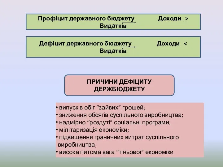 Профіцит державного бюджету Доходи > Видатків Дефіцит державного бюджету Доходи ПРИЧИНИ