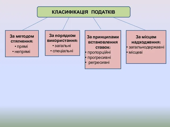 КЛАСИФІКАЦІЯ ПОДАТКІВ За методом стягнення: прямі непрямі За порядком використання: загальні