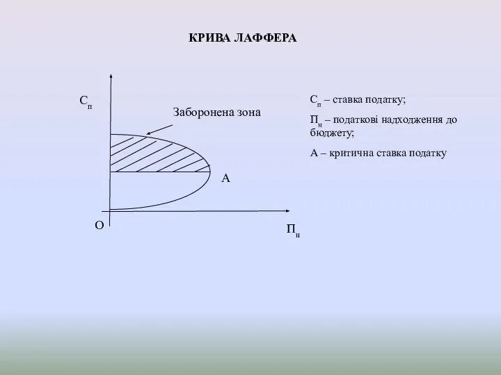 Заборонена зона А Пн О Сп Сп – ставка податку; Пн