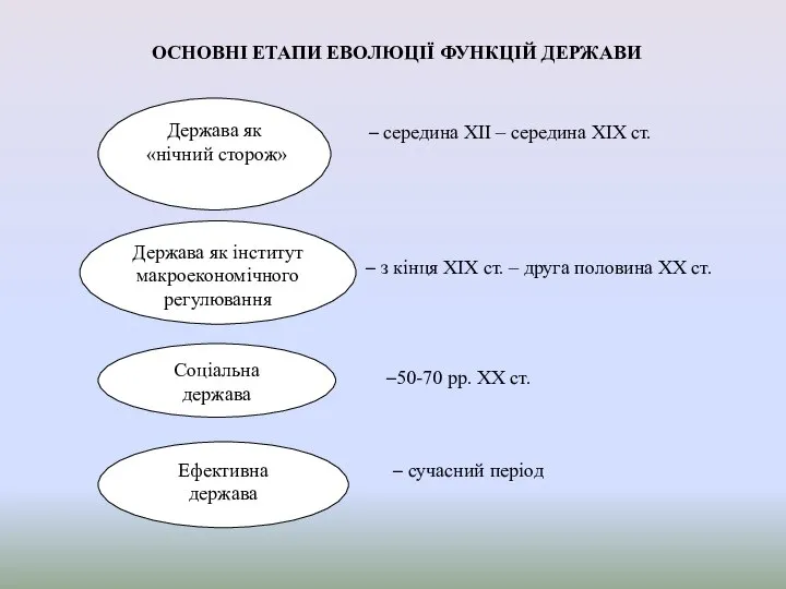 ОСНОВНІ ЕТАПИ ЕВОЛЮЦІЇ ФУНКЦІЙ ДЕРЖАВИ Держава як «нічний сторож» Держава як