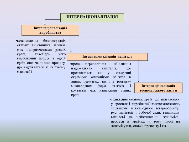 ІНТЕРНАЦІОНАЛІЗАЦІЯ Інтернаціоналізація виробництва встановлення безпосередніх стійких виробничих зв’язків між підприємствами різних