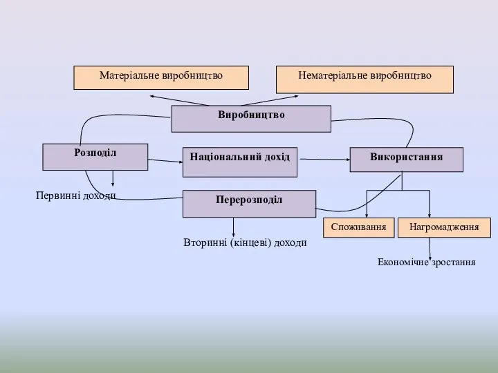 Матеріальне виробництво Нематеріальне виробництво Виробництво Розподіл Національний дохід Використання Первинні доходи