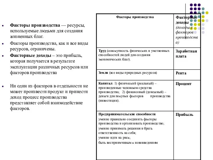 Факторы производства и факторные доходы Факторы производства — ресурсы, используемые людьми