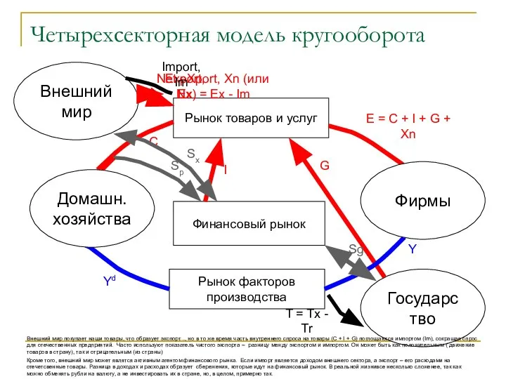 Четырехсекторная модель кругооборота Рынок товаров и услуг Рынок факторов производства Финансовый