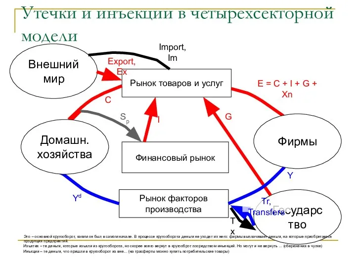 Утечки и инъекции в четырехсекторной модели Рынок товаров и услуг Рынок