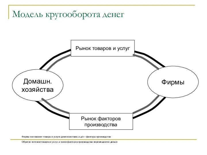 Модель кругооборота денег Рынок товаров и услуг Рынок факторов производства Фирмы