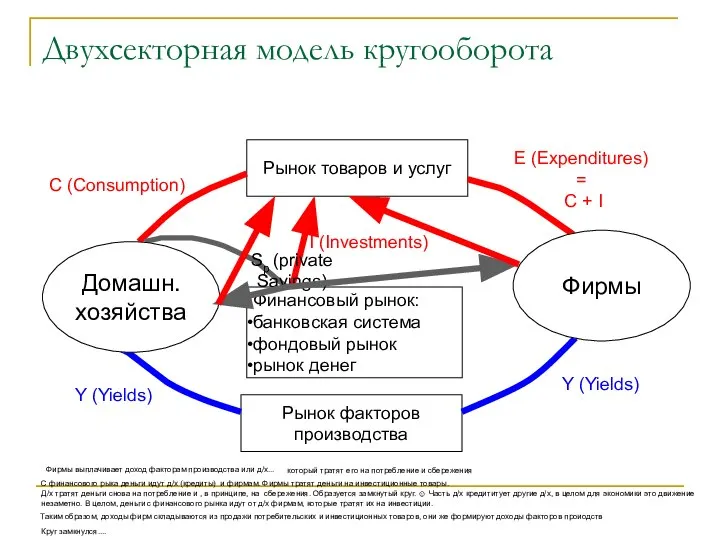 Двухсекторная модель кругооборота Рынок товаров и услуг Рынок факторов производства Финансовый