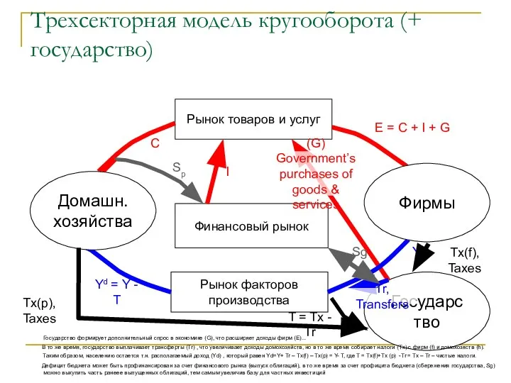 Трехсекторная модель кругооборота (+ государство) Рынок товаров и услуг Рынок факторов