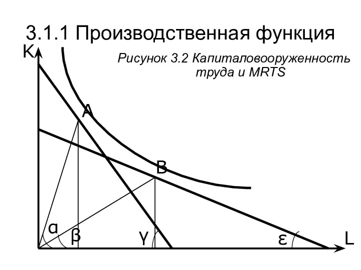 ε β γ L K Рисунок 3.2 Капиталовооруженность труда и MRTS