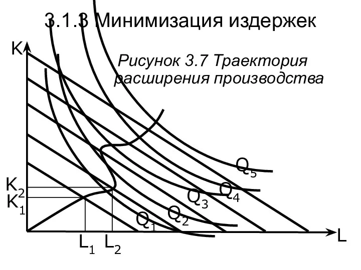 L K Рисунок 3.7 Траектория расширения производства L1 Q1 K1 Q2