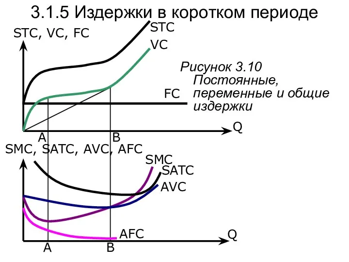 A Q STC, VC, FC Рисунок 3.10 Постоянные, переменные и общие