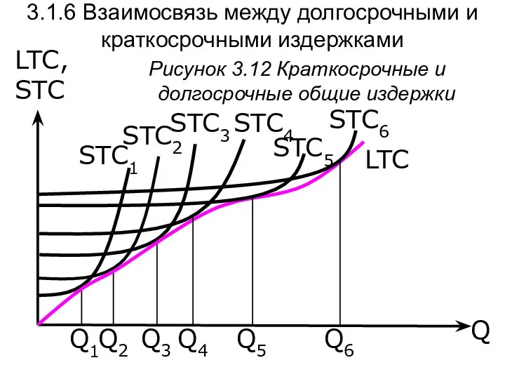 Q LTC, STC Рисунок 3.12 Краткосрочные и долгосрочные общие издержки STC1