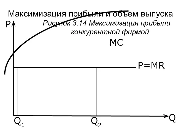 Q P Рисунок 3.14 Максимизация прибыли конкурентной фирмой MC P=MR Q1